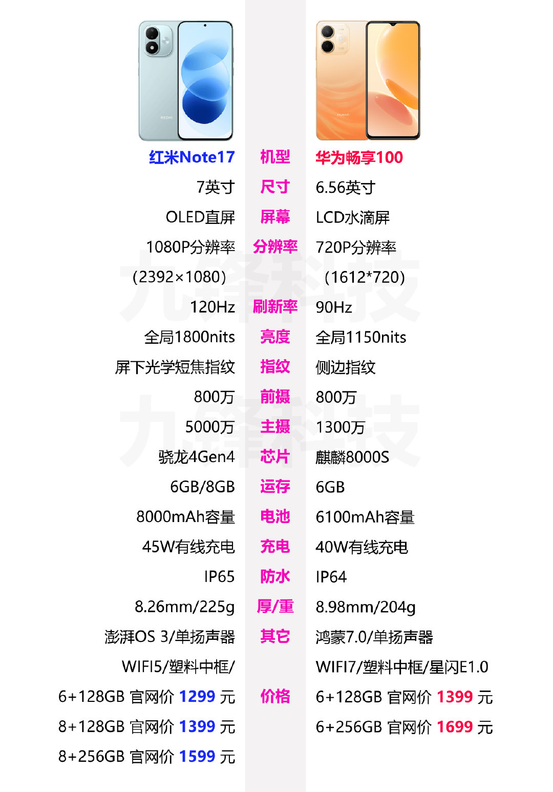 红米Note17和华为畅享100的相关参数配置和价格对比，这两款手机都是主打耐用、长续航的，并且在价格区间也基本是一致的，红米搭载的是骁龙4Gen4，配置的是1080P的OLED直屏，而华为畅享100搭载的是麒麟8000S，配置的是720P的LCD水滴屏，这两款手机放在一起的话，你会选择哪一款呢？ ​​​
