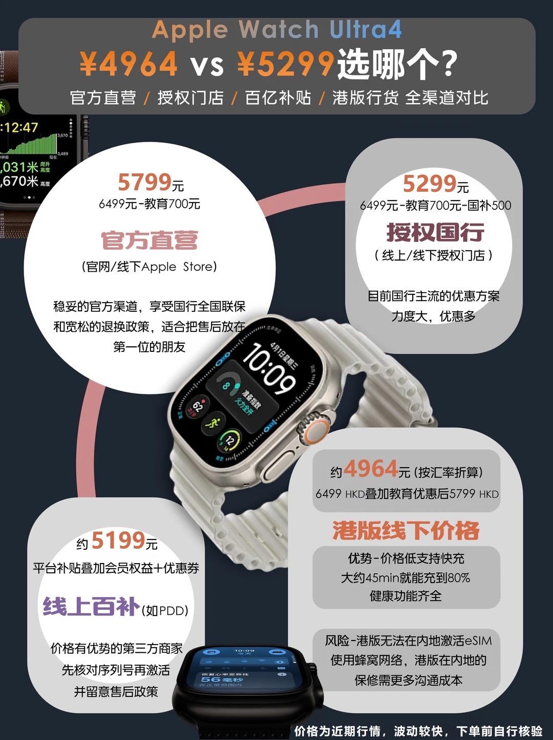 Apple Watch Ultra 4 全渠道比价🎛️