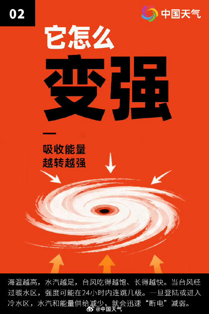 #福天天科普时间# 【#9张图解密地球顶级风暴超强台风#】目前“蔷琵”仍维持在超强台风级，在我国，台风中心附近最大平均风速≥51.0米/秒，就属于超强台风。作为地球上的顶级风暴，超强台风破坏力惊人，一起了解↓#蔷琵将给浙沪闽台带来强风雨# ​