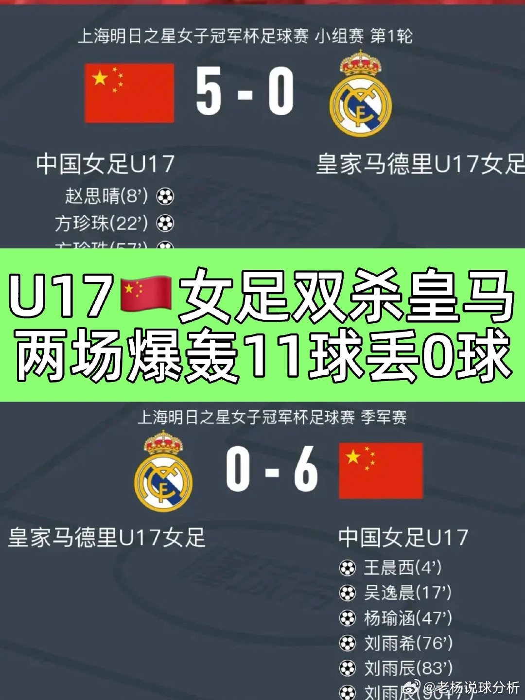 #中国U17女足6比0皇马#

U17🇨🇳女足双杀皇马🤯两场爆轰11球丢0球！
🔴就在刚刚，上海明日之星女子冠军杯足球赛 季军赛，皇家马德里U17女足对阵中国女足U17。

上半场对方禁区内失误，王晨西补射破门，之后成宛迪分球，吴逸晨破门。下半场杨瑜涵远射，对方门将脱手送礼，之后刘雨希、刘雨辰各 ​