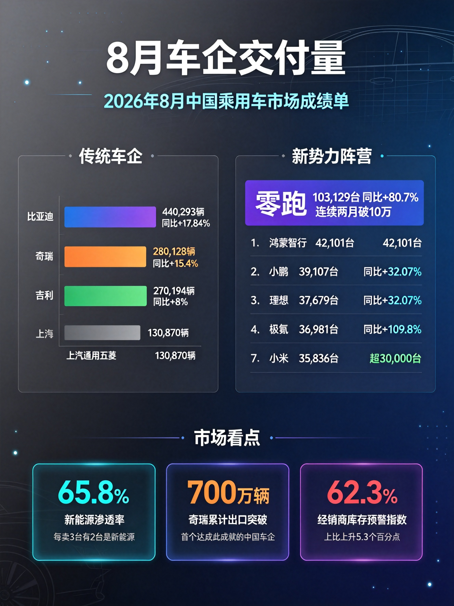 8月车企交付量榜单正式揭晓，比亚迪以超44万辆断层领跑，零跑汽车连续第二个月突破10万辆大关，成为新势力中的最大黑马。  一、整体市场格局：传统巨头领跑，新势力分化明显- 比亚迪断层领先：8月销量达4