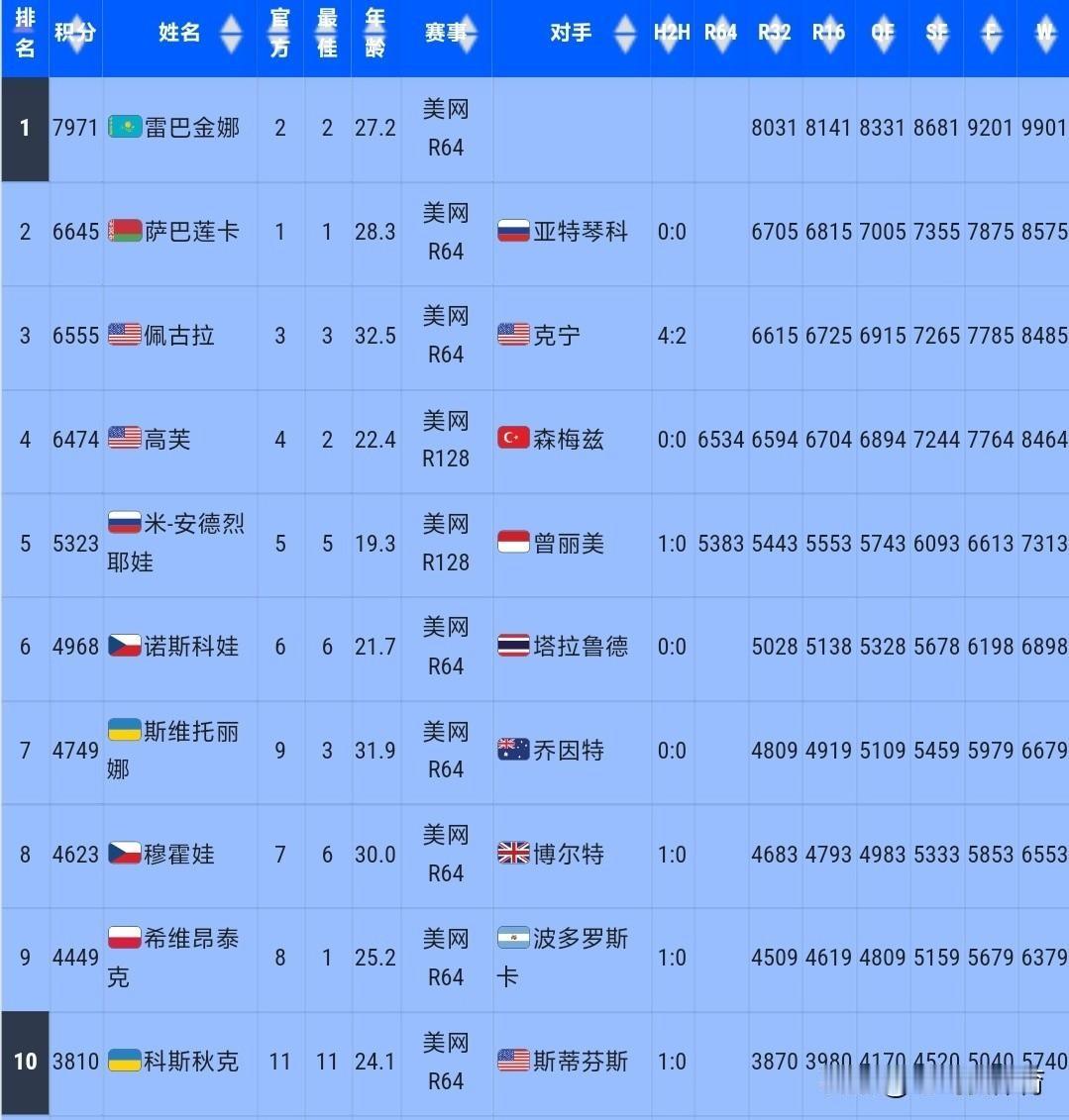 莱巴金娜不用赢美网，也能当世界第一。
她只要进四强就行。后面那几位就算有人夺冠，排名还是追不上她。
这世界第一，不是打出来的，是算出来的。
先别急，还有后半句：她要是提前出局呢？那萨巴伦卡、佩古拉、高芙才有机会，而且必须夺冠才够数。
夺冠才够数。冠军的头衔含金量还在，只是含在嘴里的味道不对了——拼了