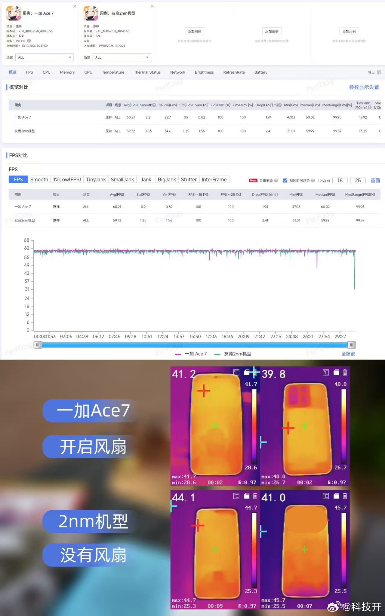 #一加Ace7#的性能官宣，看的手游玩家们都很有期待感啊，这次标准版搭载高通8E5V芯片，是神U 8E5系列的新成员，搭配新一代风驰游戏内核，支持原生185FPS游戏持久满帧，我还挺期待一加这个驯龙高手，能把8E5V调校成啥样？

这次标准版也有行业首发的双路冰河风冷系统，这套双路出风的设计思路很有意思了 ​
