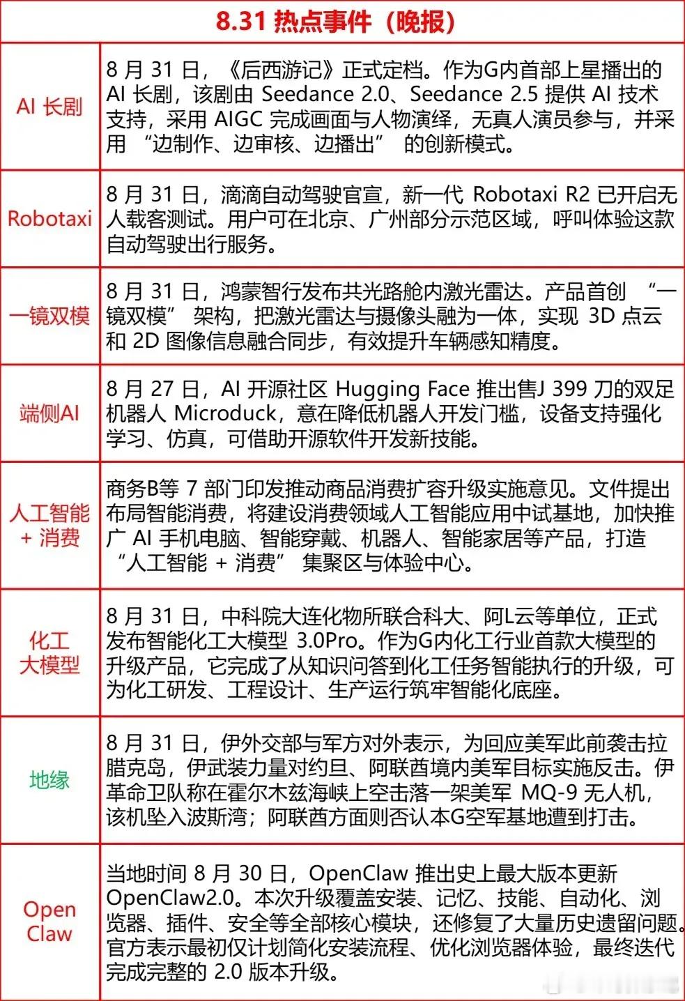 8月31日晚间一堆产业消息，覆盖AI内容、自动驾驶、鸿蒙智行、端侧机器人还有化工大模型，另外叠加地缘方面的动态。
 
不少都是技术层面的新品发布，利好对应的赛道方向，但消息归消息，股价不会直接跟着公告走。像AI长剧、Robotaxi、一镜双模雷达这些，大多还处在测试、落地初期，短期更多是情绪催化， ​