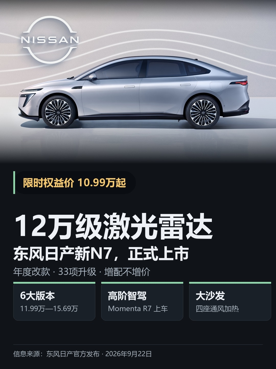 据东风日产官方报道，新N7今天上市，6个版本，限时权益价10.99万起。直接说重点：
 一、12.99万的510 Max就带激光雷达，29个高感知传感器加8650P芯片，Momenta方案，城区高速都能领航，车位到车位也行，R7世界模型年底OTA;
二、大沙发继续在线：AI零压云毯座椅，四座通风加热