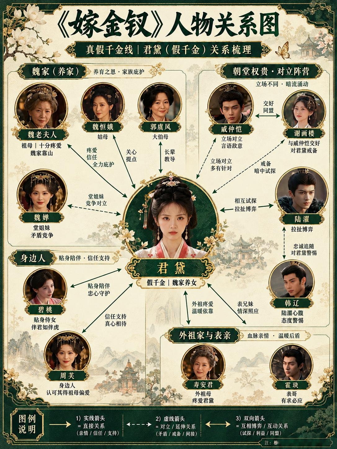 《嫁金钗》开播在即，真假千金要撕疯了？谁才是真正的狠角色？
田曦薇一人分饰君黛、魏娆两条人物线。这次先上君黛（假千金）的人物关系图。她顶着魏家千金的名头，靠祖母偏爱在魏家站稳脚跟，还跟陆濯、戚仲恺等人牵扯不断。表面是千金，背后全是关系网，谁靠近她、谁利用她、谁又可能反手捅她一刀，这张图都能理清。
真