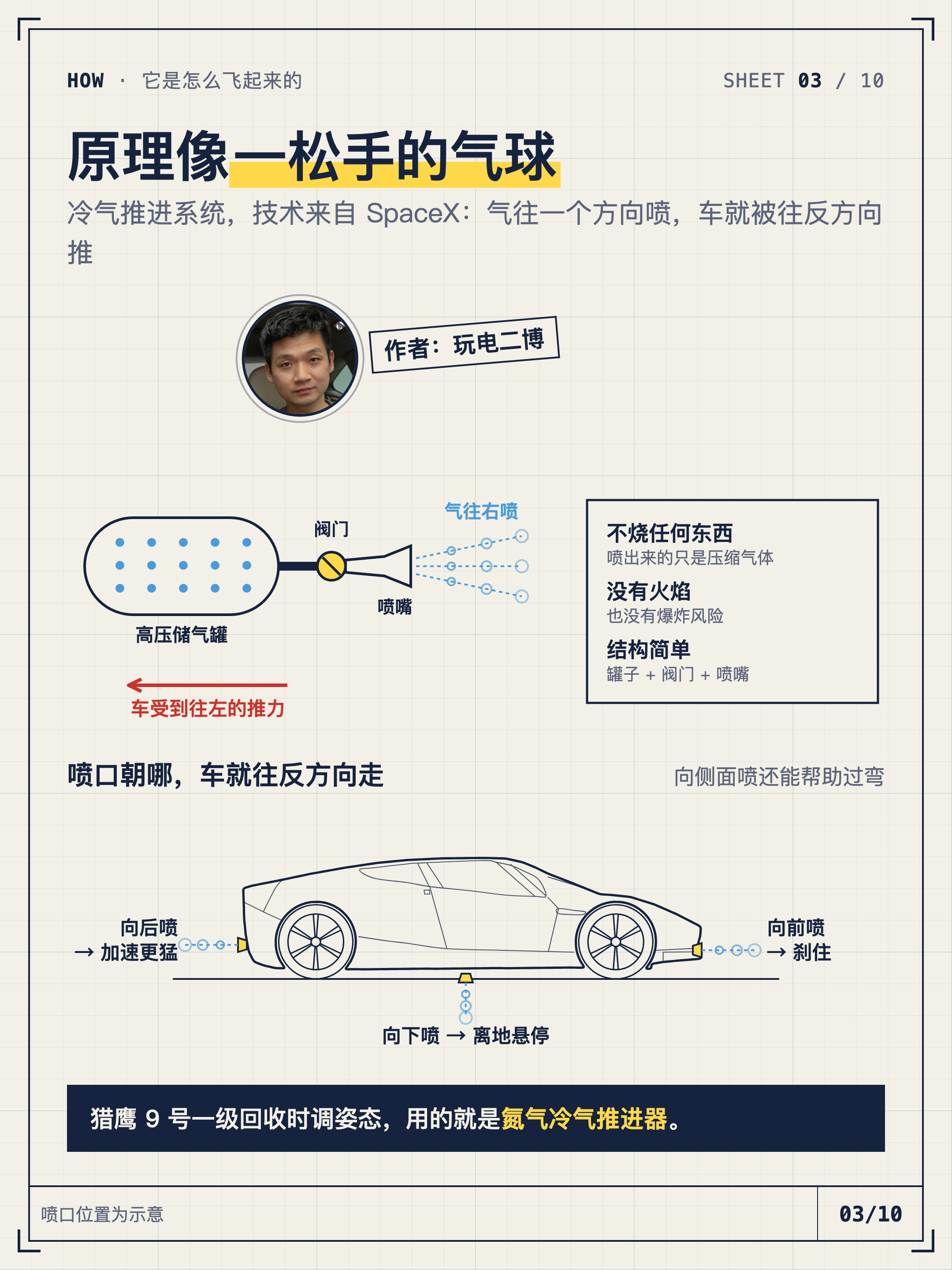 #一下子看懂# 系列继续更新，这条是今天最火热的#特斯拉roadster# 一下子看懂如何飞起来的
#特斯拉# ​
