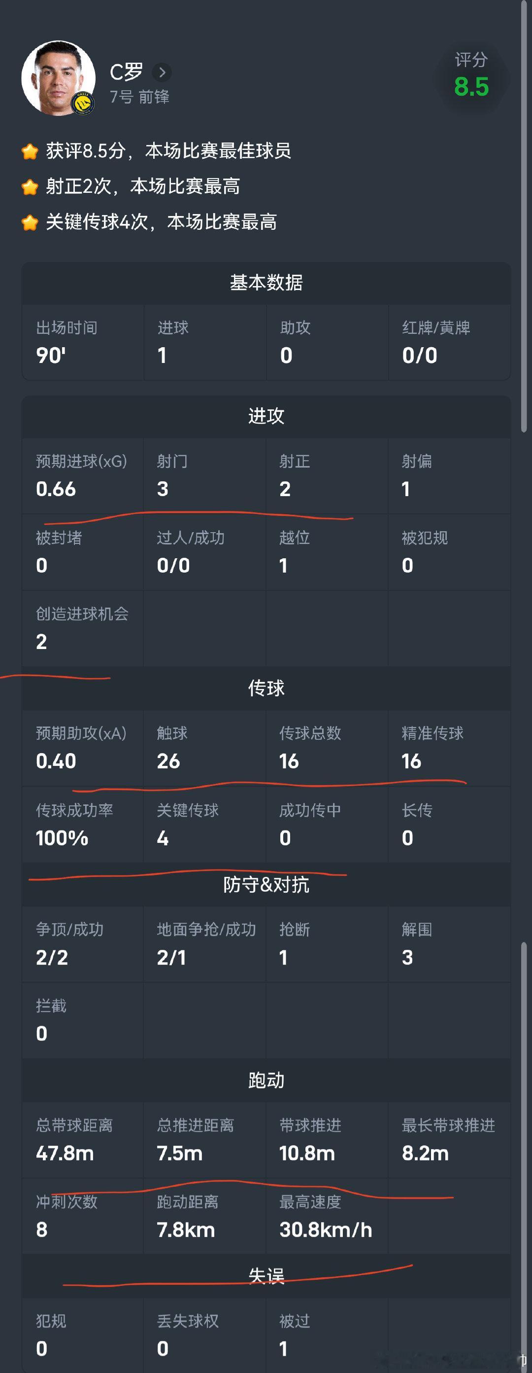 #C罗生涯第981球#
这两场的接球次数，拿球推进，传威胁球明显提高，老老罗也想追回当年的那个小小罗叭#C罗[超话]# ​