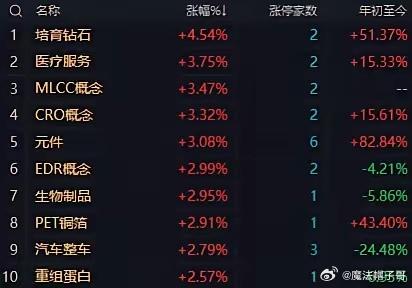 午评：题材全面回暖、小票普涨！午后重点盯权重企稳，决定指数反弹高度受外围地缘与加息预期扰动，A股早盘大幅低开，但场内承接力度超预期，指数快速震荡回升、逆势修复。整体呈现小票强、权重弱、题材活、量能缩的结构性行情，个股赚钱效应显著回暖，午后行情核心看点聚焦大金融权重动向。一、早盘盘面整体回顾三大指数早盘集体低开消化外围利空，随后资金持续回流，沪指率先翻红抗跌。截至午间收盘：沪指涨0.16%，深成指跌0.25%，创业板指跌0.47%，大小盘分化明显。量能方面，市场进入缩量修复阶段，两市半日成交11043亿元，较昨日同期缩量1705亿，属于典型恐慌释放后的良性缩量反弹。赚钱效应大幅修复，全市场5207只交易个股中，3363只个股收红，涨停家数达到48家，短线情绪快速回暖，市场做多意愿回归。资金流向小幅分化：大盘资金早盘净流入5.17亿元，其中沪市小幅净流出16.70亿，深市净流入21.86亿，资金偏向中小盘成长题材。二、板块轮动：题材多点开花，高低切换明显今日市场题材轮动极快，科技、医药...
