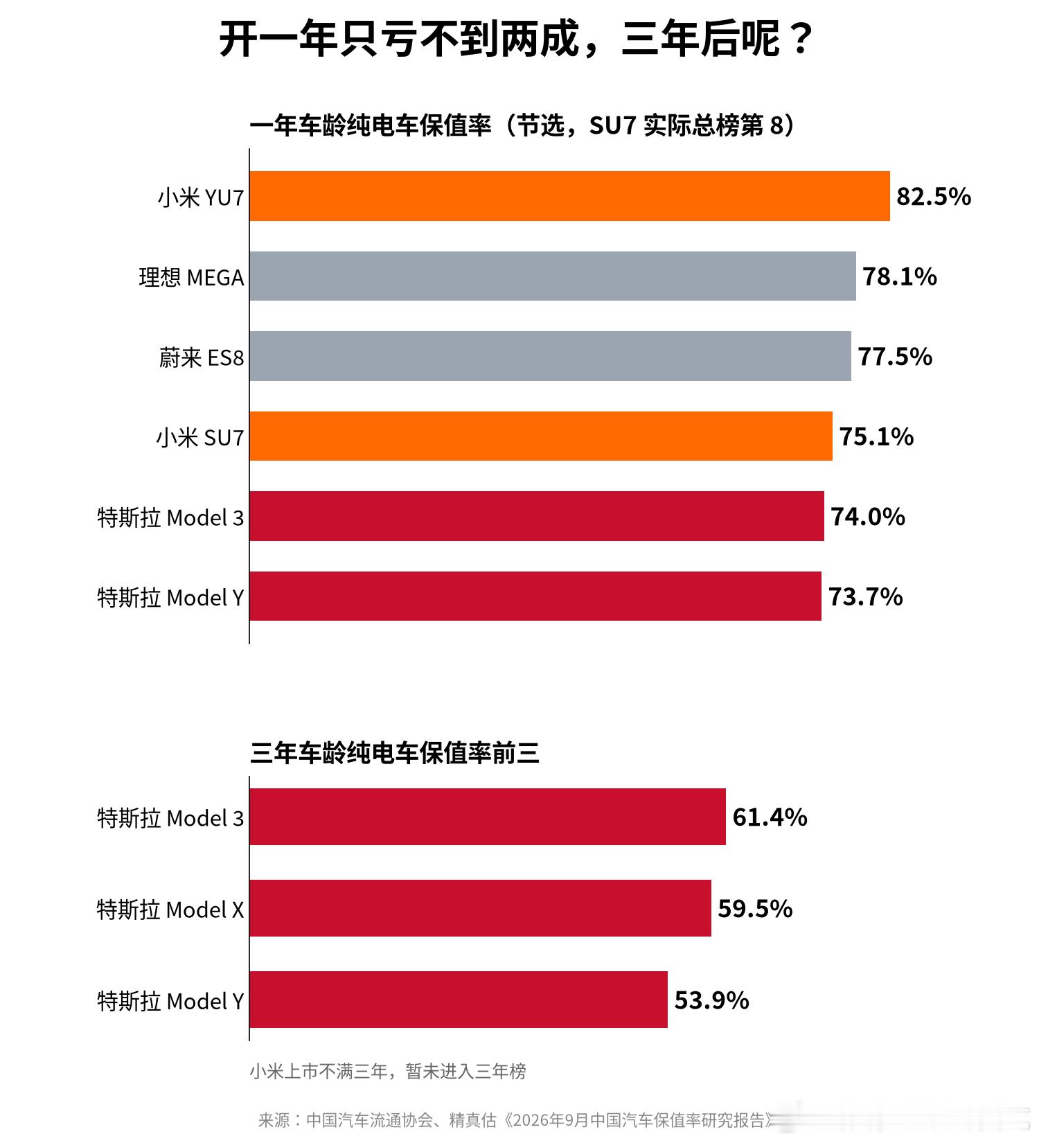 开一年只亏不到两成，三年后呢？

9 月纯电车保值率榜出来了。一年车龄里，小米 YU7 以 82.5% 拿下第一，SU7 以 75.1% 拿下纯电轿车第一，都比特斯拉 Model 3（74.0%）和 Model Y（73.7%）高。

但看三年车龄，前三全是特斯拉，Model 3 还有 61.4%。小米上市不满三年，还没上这个榜。

一年领先靠的是 ​