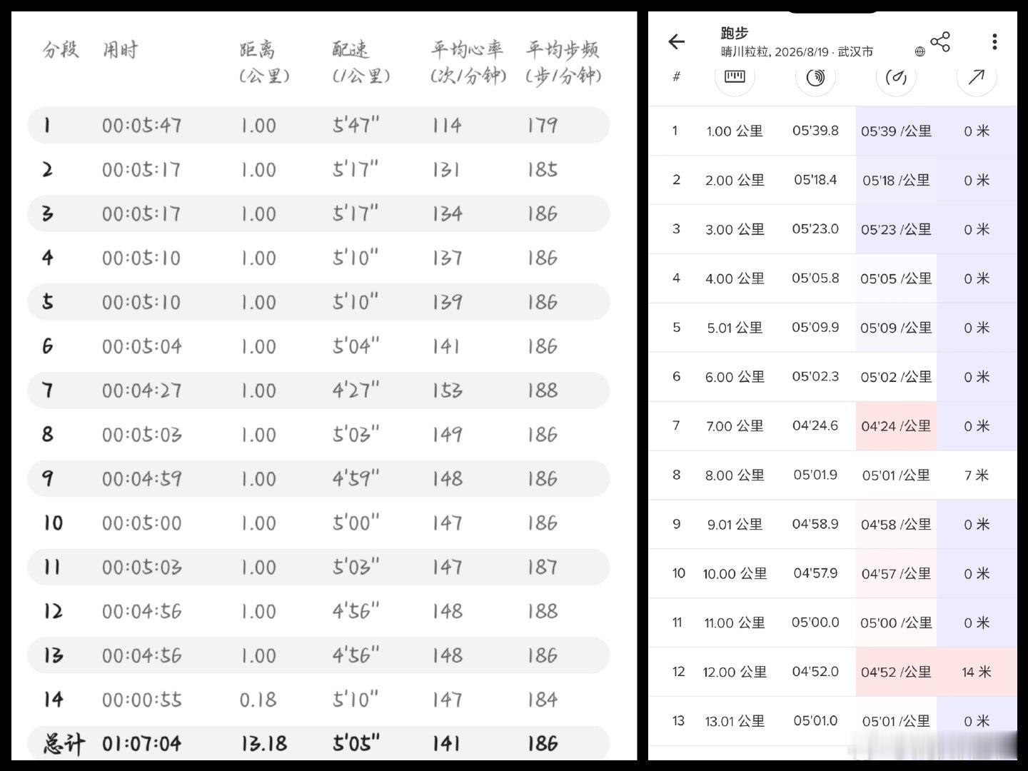 8.19晨跑13公里
昨天刚回到家就翻出了10年前服役，4年前退休的老表，颂拓拓野3V，检查了下可以充电，蓝牙连接良好，今天早晨试试，刚好把华为的gtr也捣鼓的充进去一些电，不知道能维持多久，早晨试试，可能是好久没更新gps信息，颂拓搜星太慢了，10分钟还没定好位，懒得等了，直接开表跑起来再说，它有 ​