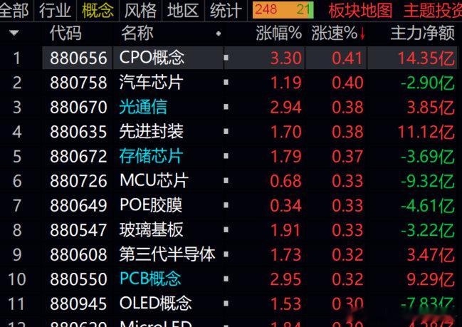 超跌技术反弹行情，已经来了，本轮科技主跌，自然也会科技王者归来，可继续关注光通信，半导体，存储芯片的超跌反弹波段！！！ ​