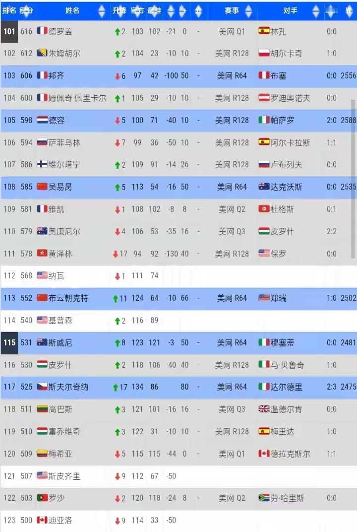 #美网首轮中国4胜4负收官#2026年美国网球公开赛单打首轮继续进行，中国选手4胜4负收官

女单赛场：
王欣瑜状态火热，仅耗时不到一个半小时便以6-4、6-2轻取哥伦比亚选手阿朗戈。她开局便完成破发，全程牢牢压制对手，实现对阿朗戈三战全胜。这是王欣瑜连续第四年晋级美网次轮，下一轮将迎战21号种子卡 ​