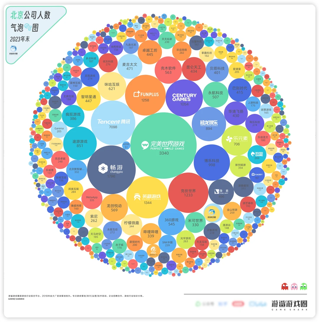 455家北京游戏公司气泡🫧图（2024版）