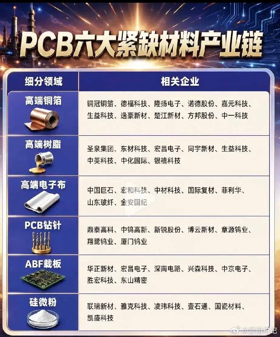 AI算力抢疯PCB！六大紧缺材料，才是真正的卡脖子环节
 
谈起AI算力，大家张口就是光模块、服务器，无数的目光全都聚焦在这些光鲜亮丽的终端硬件上。可很少有人明白，一块高性能PCB电路板，才是算力设备的骨架。而支撑PCB实现高性能的，恰恰是藏在幕后的六大核心原材料。
 
这里就出现一个很普遍的认知 ​