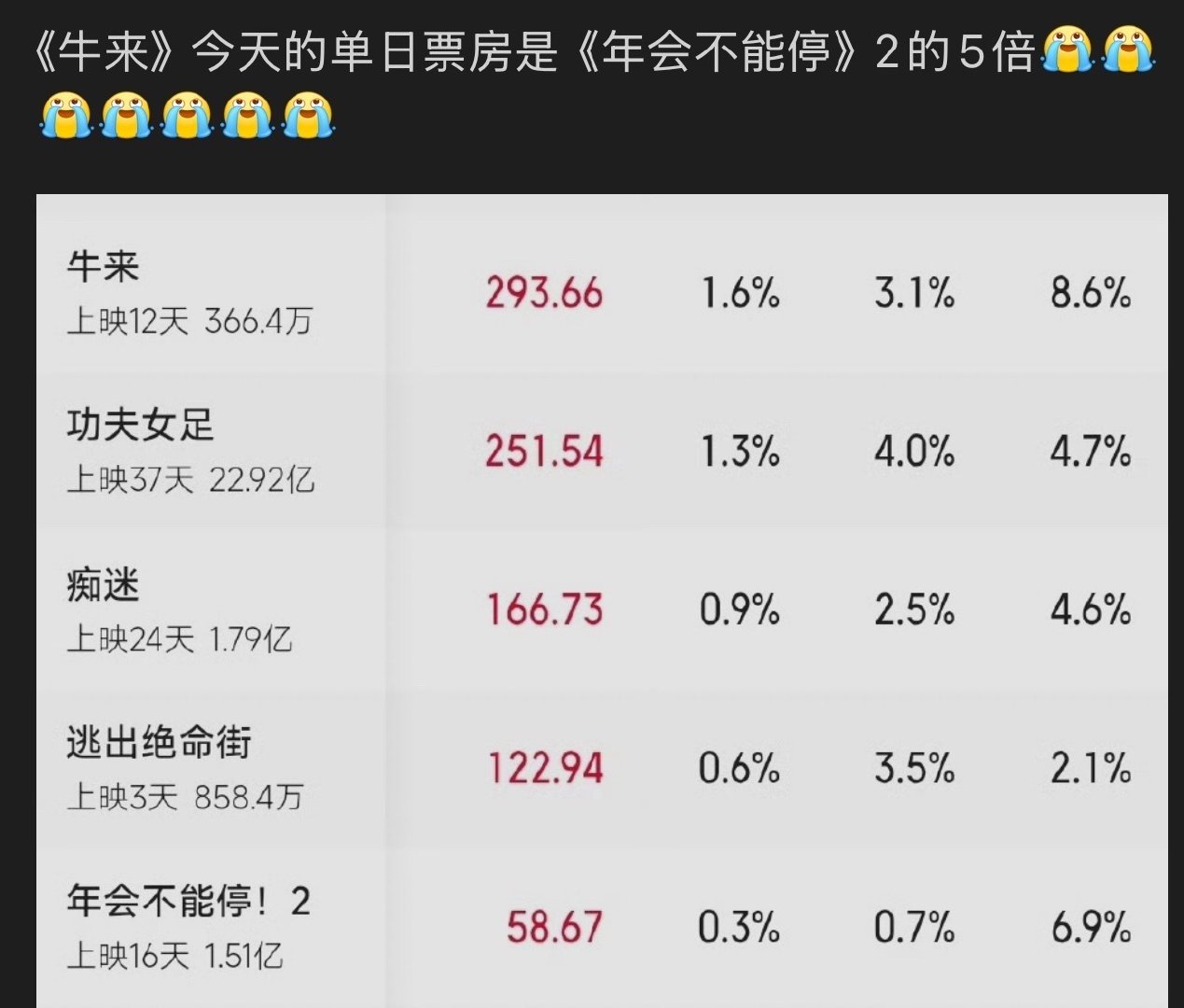 #张若昀白客玩蔡徐坤梗#
年会2本来安静扑了大家都当不知道有这电影，现在都知道了是zyk把大鹏挤走了[泪奔]然后票房还被牛来超了[泪奔] ​