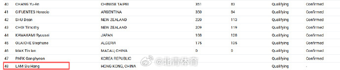 ITTF官网更新，林诗栋退赛，林兆恒替补。   ​​​​（tyx） ​​​