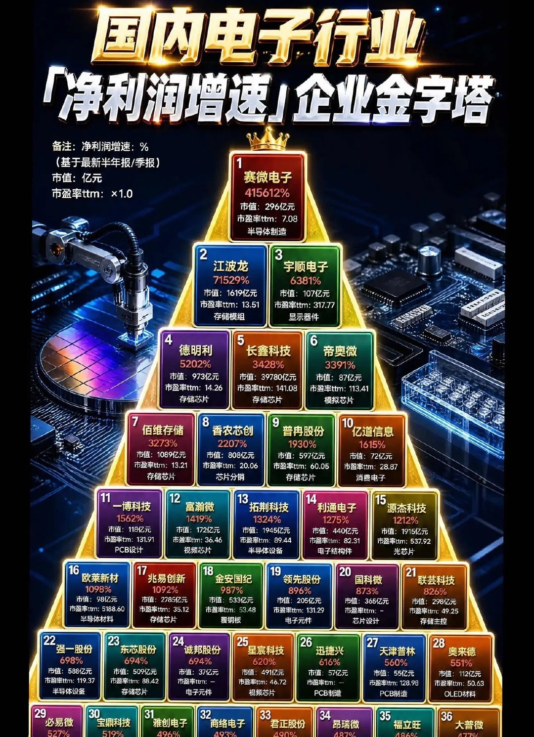 国内电子「净利润增速」金字塔：非均衡复苏，存储与设备狂飙

电子行业半年报透出最强信号：复苏不是雨露均沾，而是结构性机遇的极端释放。从存储、设备到材料、分销，增速断层悬殊，技术迭代+国产替代+周期共振直接重写座次。一张增速金字塔看透资金切向： ​