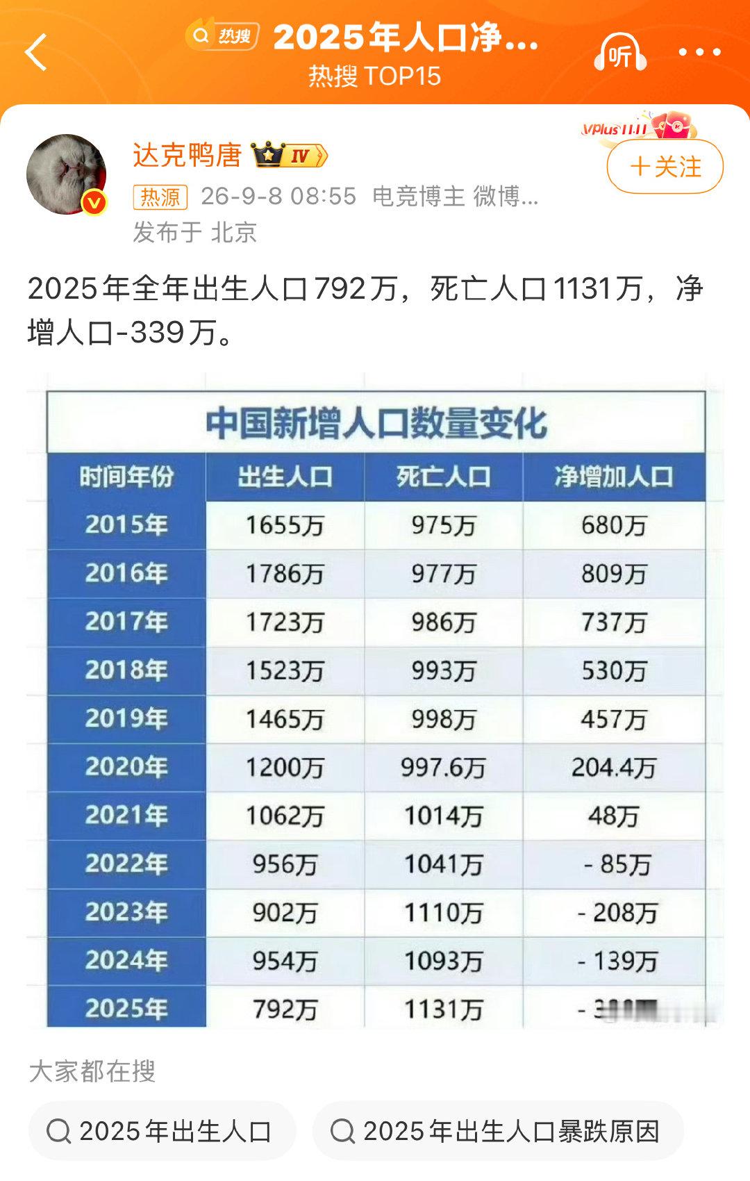 原来经济上行的时候，人口是不断增长的。
#2025年人口净减339万# ​