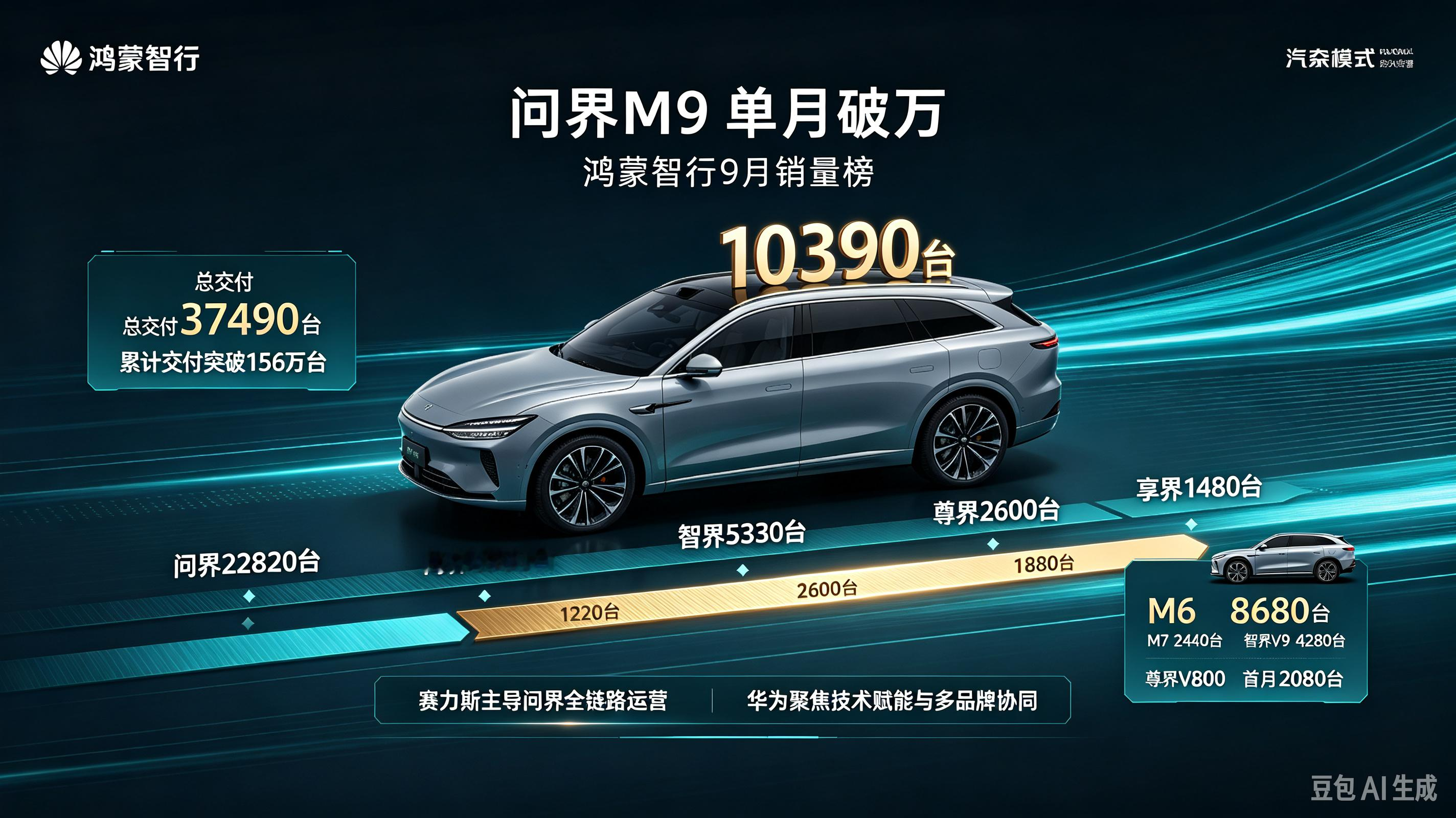 10月12日一份基于上险统计的鸿蒙智行9月车型销量数据公之于众。旗舰车型问界M9交出10390台的单月成绩顺利跨过万台大关，登顶鸿蒙智行全系销量榜单。这套车系9月整体交付总量定格在37490台。品牌累计交付车辆突破156万台。这般速度一举刷新国内新势力品牌交付纪录。五大子品牌交出各自成绩单。问界拿下