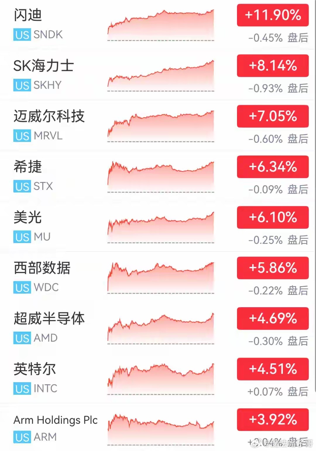 昨夜重磅外盘复盘：美股大盘收跌、芯片赛道逆势狂飙！中概走强、金银跳水、非农彻底改写加息预期

来源：21世纪经济报道

美东时间9月4日周五，美国8月非农数据大幅爆表，彻底扭转市场货币政策预期，带动美股三大指数集体收跌，但市场结构性极致分化：传统巨头杀估值、AI算力芯片逆势大爆发，同时中概 ​