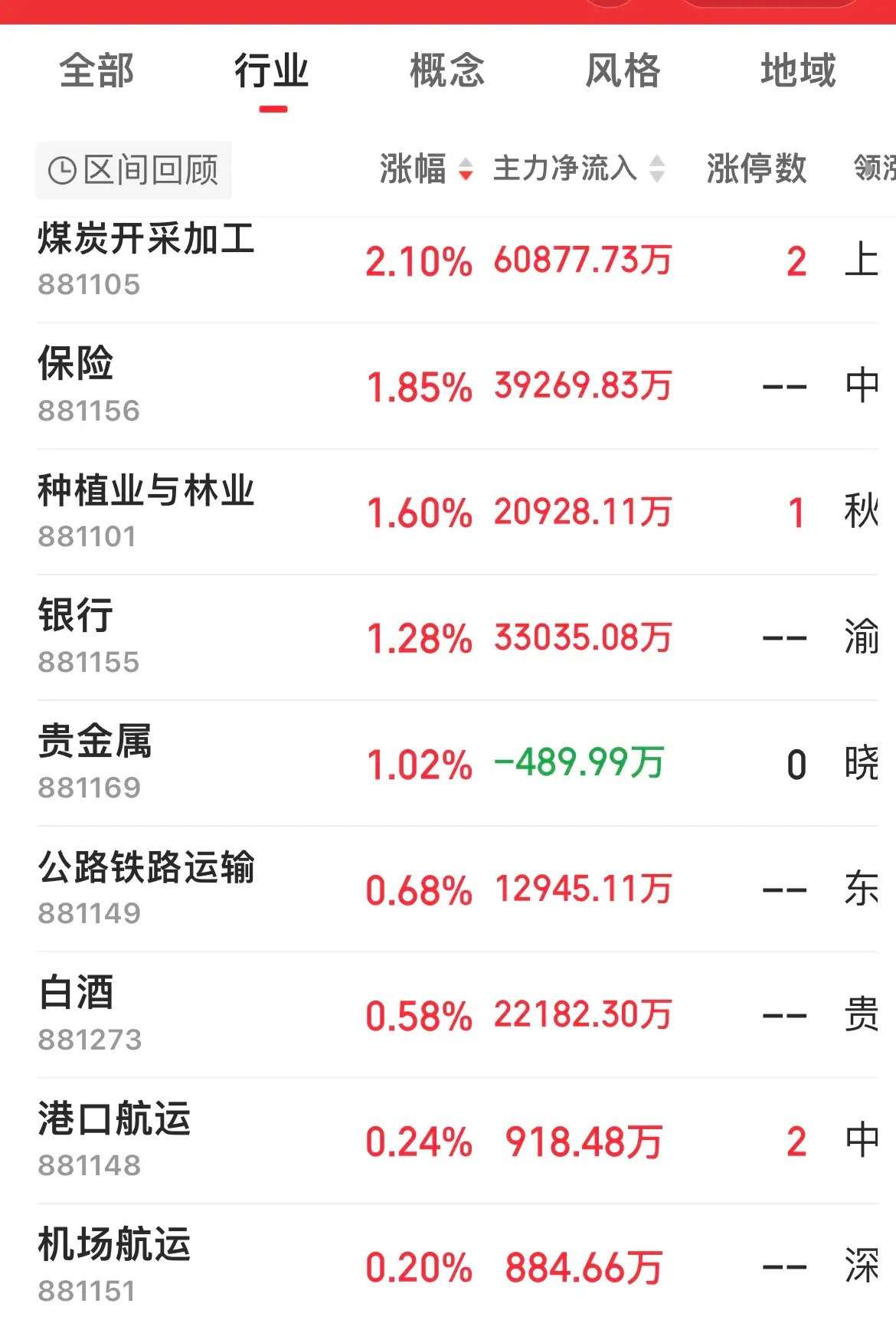 富时A50期指下跌超2%！

上证指数盘中击穿这波行情的中间位3867点（3741 －3994)。

倾巢之下，焉有完卵！

4500多只跳水…….

科创50、创业板50今日均大跌超4%！距离7月份低点不远了！

半年报最后披露时间，人心惶惶，总担心踏雷。
……………………………
煤炭开采板块护盘一个多月了！

银行都拉 ​