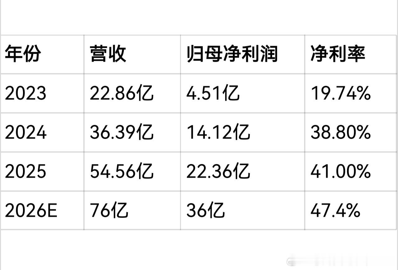 澜起科技 2026E（机构一致预期，人民币，仅预测，不是已落地财报，不构成投资建议）
汇总多家券商最新研报均值

上半年已经完成营收33.35亿，归母净利19~21亿，半年就接近去年全年利润的9成；下半年DDR5、CXL、PCIe Retimer继续放量，机构预计全年营收继续高增。

净利率提升逻辑：高毛利的AI互连芯片 ​