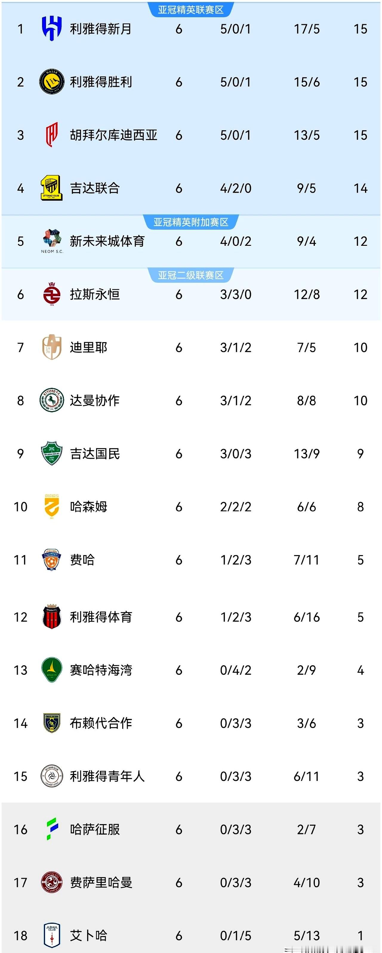 哐的一声中柱还在回响时，记分牌定格2:1，沙特联第6轮，利雅得胜利把分数追到和利雅得新月并肩。
对手是副班长艾卜哈，C罗把生涯第979球写进夜色里，哈姆丹一脚抽穿禁区，像是给质疑者的回信。
这场球控球67%，19脚射门6脚打正，节奏攥在手心。
C罗8射4正，过人2次成1，6次对抗赢3，还送出2脚关键