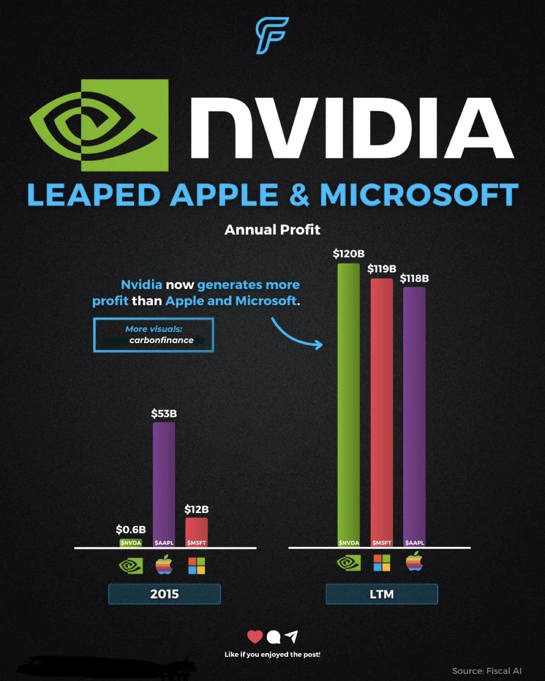英伟达逆袭封神：利润碾压苹果与微软的真正