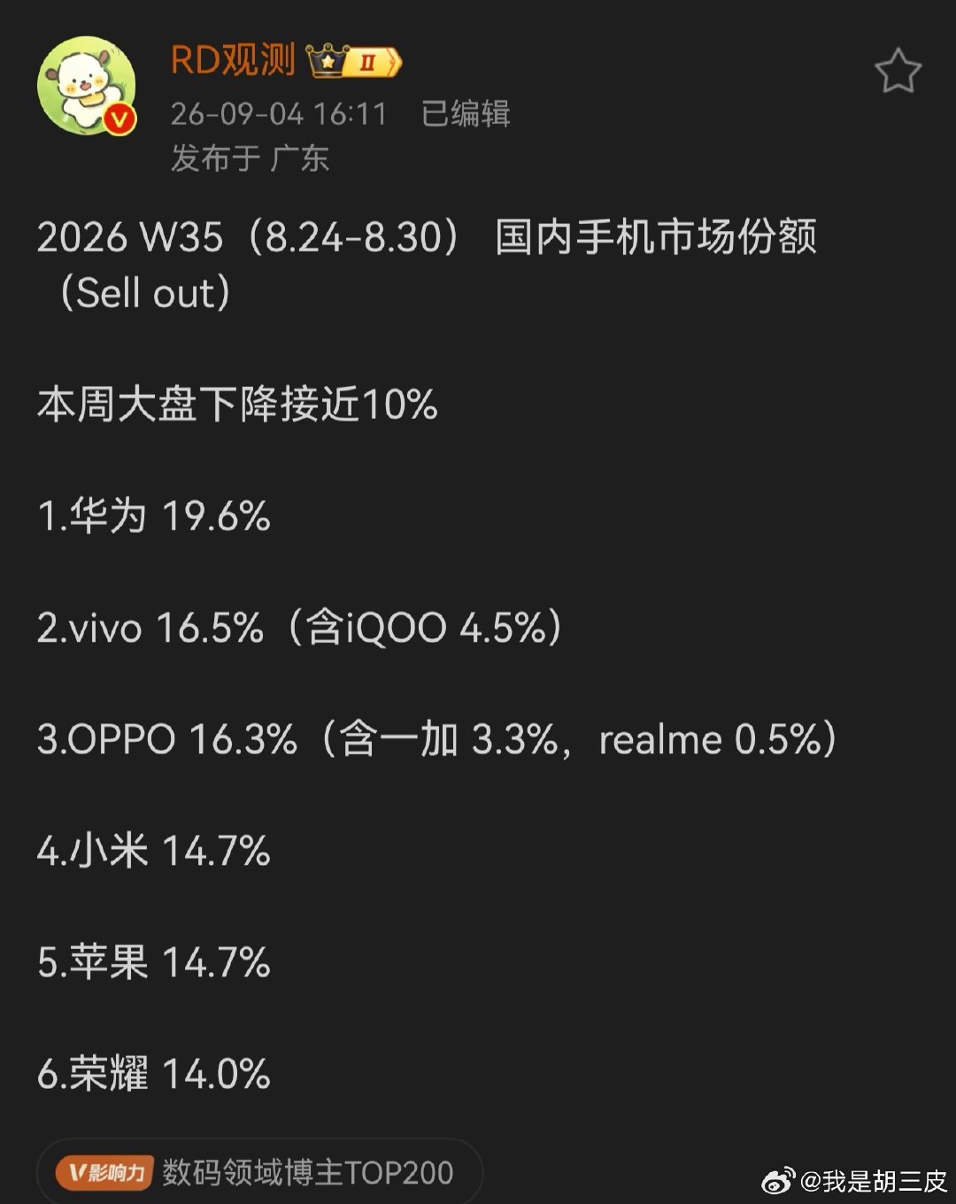 上周（8月24日-8月30日）各手机品牌销量情况（)，华为跌到20%以下，为19.6%，荣耀的销量占比逐渐上升，看9月新品发布后，各家的销量占比情况如何。#华为[超话]##华为手机##小米手机##荣耀手机# ​