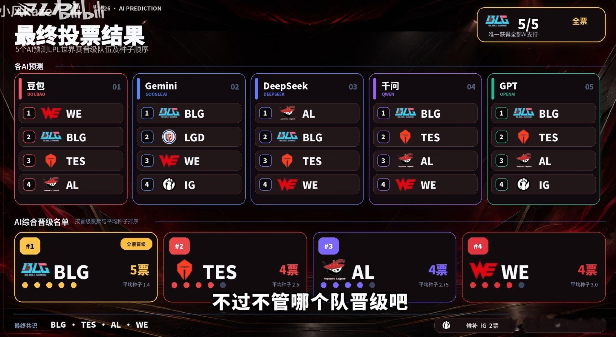 AI预测LPL世界赛晋级队伍及顺序，豆包，Gemini，Deepseek，前问，GPT，看完你觉得哪个AI靠谱点？[思考]

#宝蓝让AI预测iG比赛##Wei说iG苦尽甘来##各国解说都在夸iG# ​