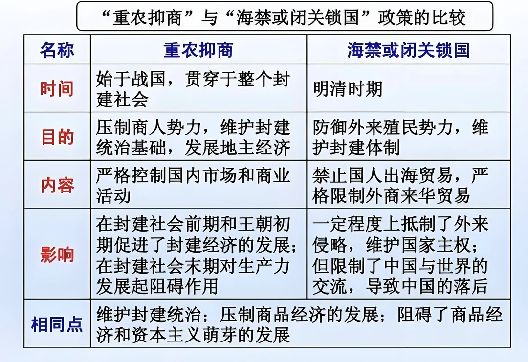 比较重农抑商和海禁（闭关锁国）的区别