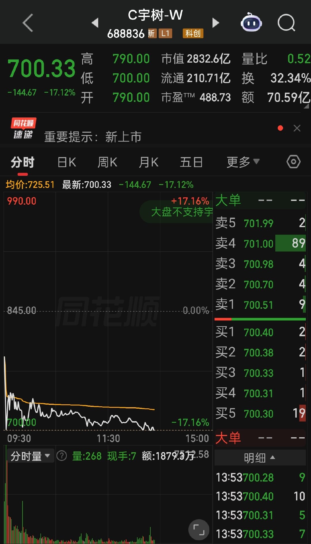 #宇树大跌#感觉70都不值，市盈率500倍…上市定价太离谱。[赞][赞] ​