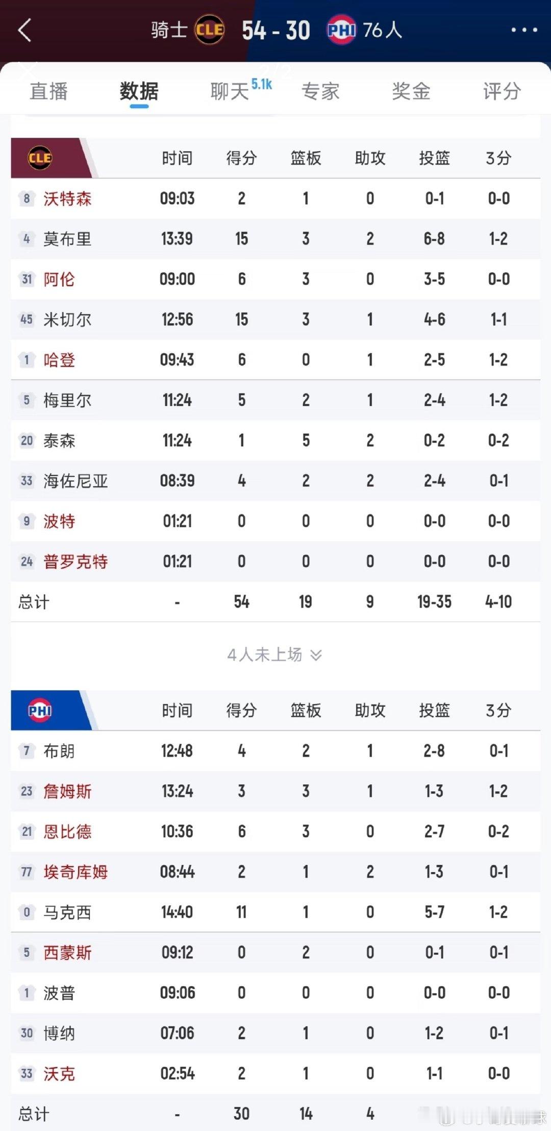 #骑士vs76人#
54:30！骑士全面压制76人，詹姆斯3失误
76人vs骑士常规赛，二节过半骑士54:30领先。
骑士防守全面压制76人进攻，
詹姆斯3次失误，76人三分6连铁。#NBA# ​