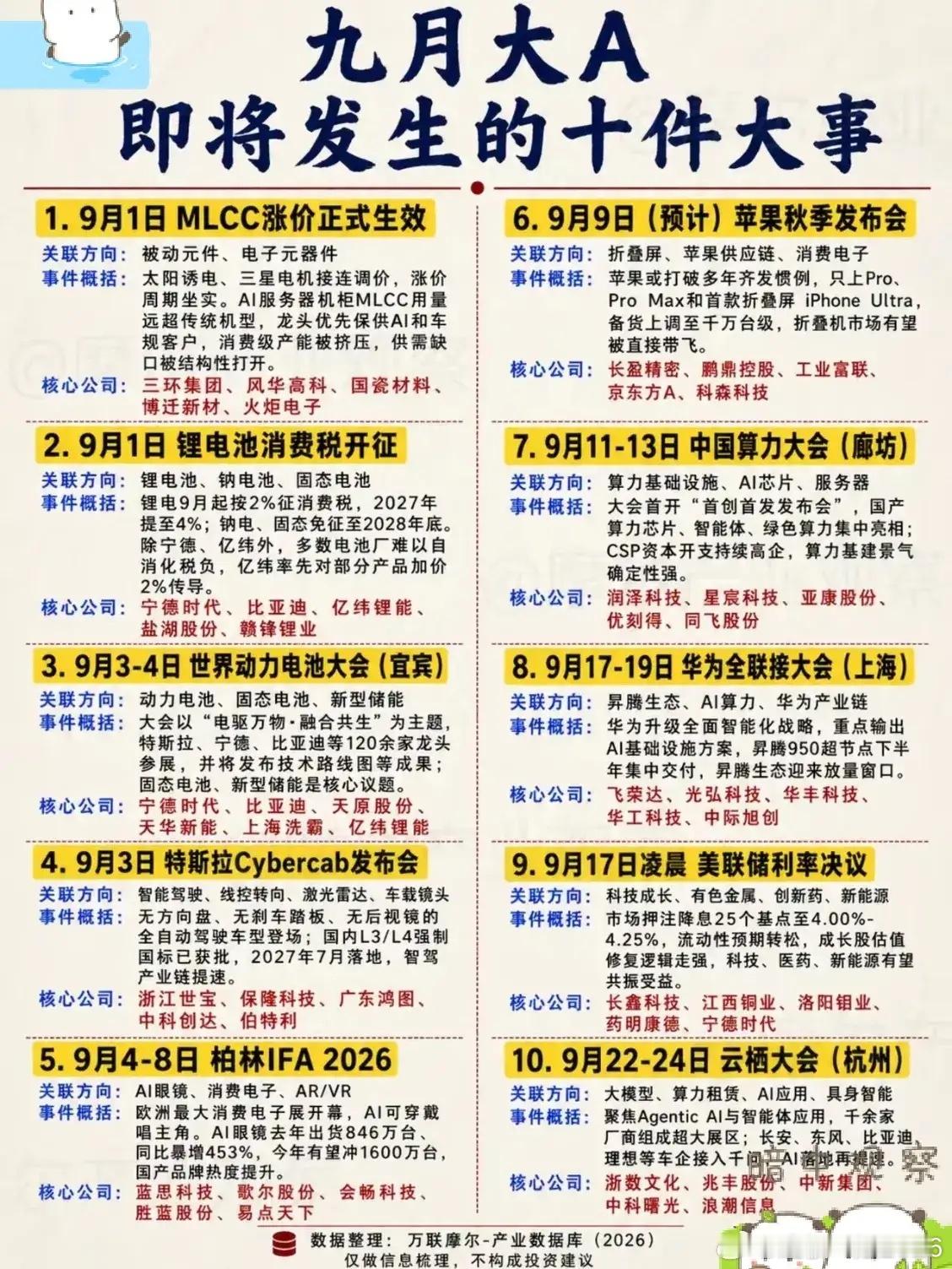 9月大A产业催化拉满，10件大事密集来袭。

⚠️开会不等于行情，重点看会后订单、真实需求，分清产业红利和题材炒作。

1️⃣9.1 MLCC涨价生效｜被动元件：三环集团、风华高科
2️⃣9.1 锂电消费税开征｜锂电储能：宁德时代、亿纬锂能
3️⃣9.3‑4世界动力电池大会｜固态电池、储能
4️⃣9.3特斯拉Cybe ​