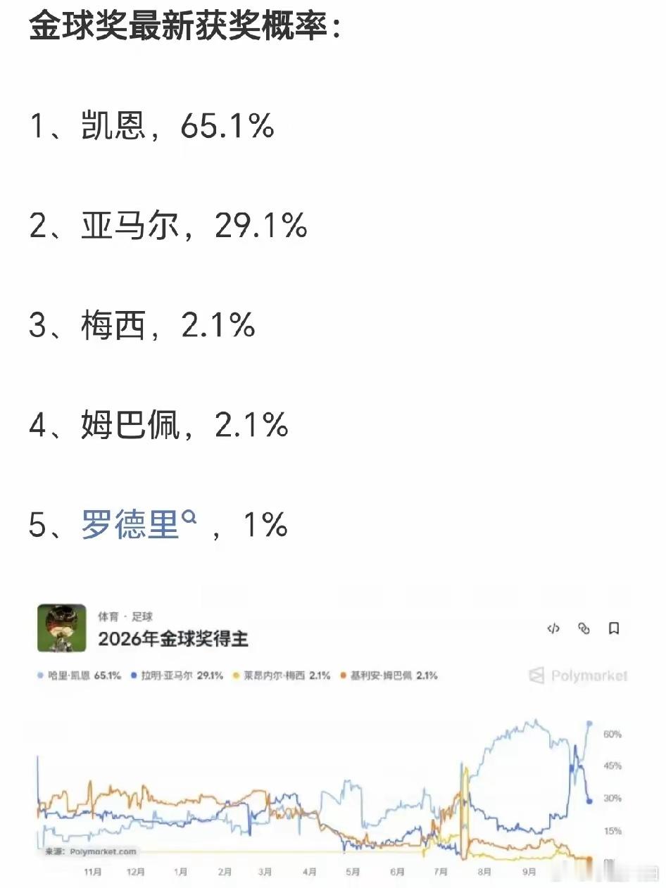 看了最新的金球奖获奖概率，不得不承认三个不争的事实：
1、姆巴佩真配不上金球奖，不管什么竞技体育，数据固然重要，冠军才更关键，他这赛季在皇马四大皆空，世界杯也没拿到季军，凭什么拿金球？2、不管亚马尔最终能不能拿金球，排第二都合情合理。他数据不差，还手握西甲冠军和世界杯冠军，未来肯定 ​