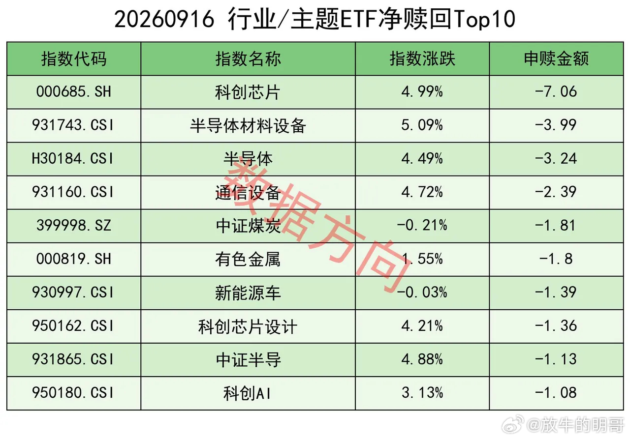 美联储时隔三年多重启加息25个基点，道指跌超600点创三个月新低
 
美股三大指数集体收跌，美联储时隔三年多重启加息与银行股全线走弱共同压制风险偏好。截至收盘，道琼斯工业平均指数下跌631.21点、跌幅1.21%收于51461.9点、创6月中旬以来收盘新低，标准普尔500种股票指数下跌33.92点、跌幅0.45%收于75 ​