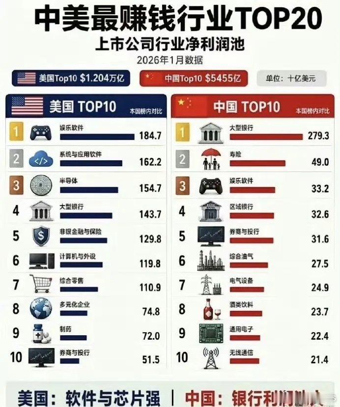 中美最赚钱的行业对比……
可以瞧出些什么？ ​