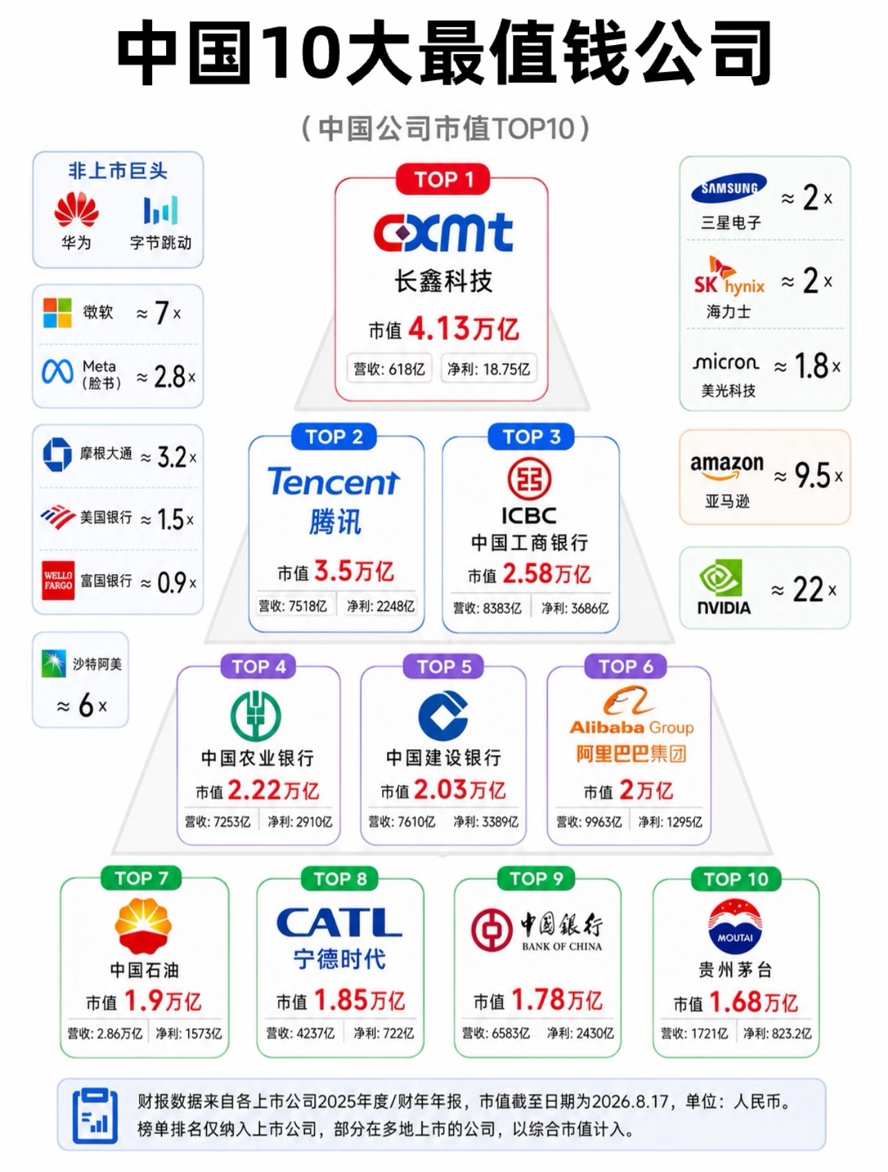 中国最值钱的10大公司 ​​​