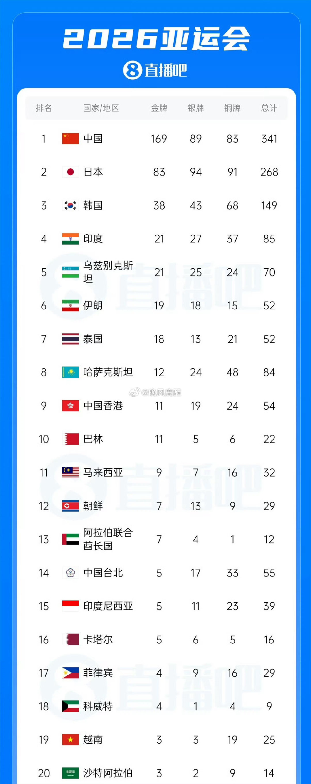 #中国队169金89银83铜收官#最终奖牌成绩
金牌数：169枚，超过第二名日本（83金）的两倍以上。
总奖牌数：341枚，高居金牌榜与奖牌榜双项第一。
断层优势：金牌数占赛事已产生金牌总数的38.5%，平均每天收获超10金。 ​