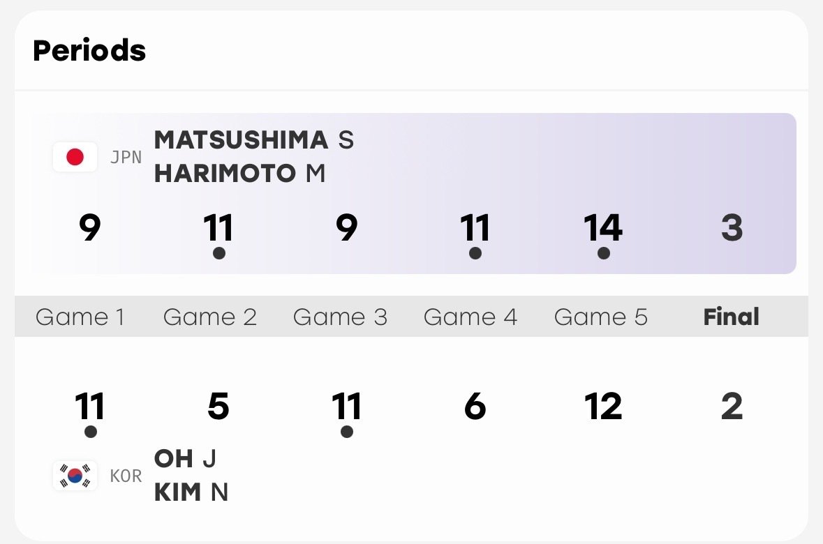 #张本美和[超话]#  💚#2026爱知名古屋亚运会# 
混双1/8决赛 赛果
张本美和/松岛辉空3-2金娜英/吴晙诚🇰🇷
（9-11，11-5，9-11，11-6，14-12） ​