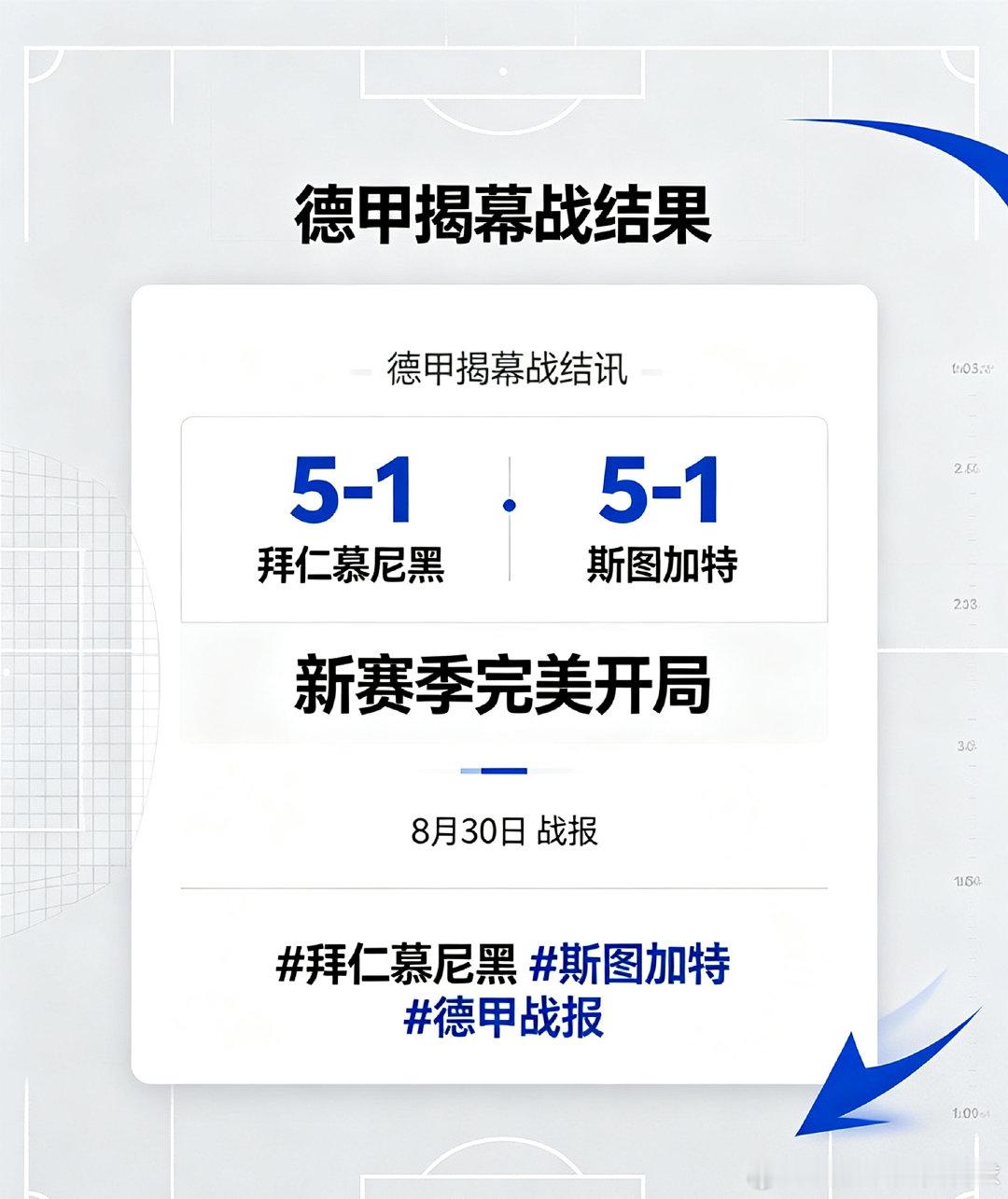 德甲揭幕战尘埃落定！拜仁慕尼黑火力全开，于帕梅卡诺、奥利塞、帕夫洛维奇、迪亚斯先后进球，5‑1战胜斯图加特，卫冕征程顺利启程 。#拜仁慕尼黑 #斯图加特 #德甲战报 ​