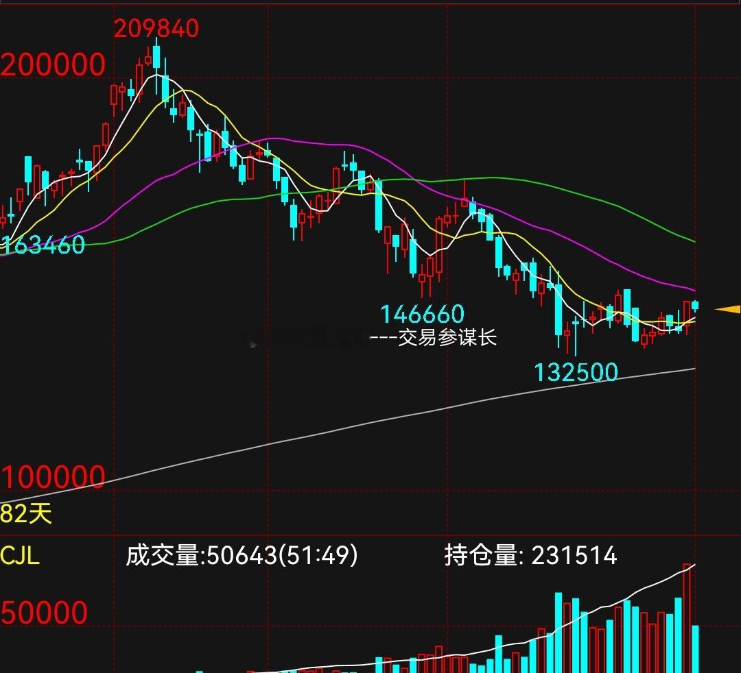 碳酸锂，继续关注上方平台，等待南下  橡胶再拉高又可以空了 ​​​