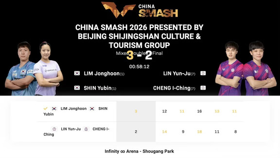 WTT中国大满贯丨混双决赛
林钟勋/申裕斌🇰🇷3-2林昀儒/郑怡静(中国台北)【12-14，11-9，16-18，13-11，11-8】
林钟勋/申裕斌🇰🇷获得WTT中国大满贯混双冠军🥇🎉
林昀儒/郑怡静(中国台北)获得WTT中国大满贯混双亚军🥈