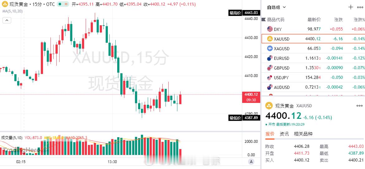 黄金冲高至高点4443摸高后承压回落走出阶梯式下行，一路下跌探出今日低点4387，目前行情回调到4400附近震荡，小周期均线全程压制价格，多头反弹力度有限。关注上方压制4410-15附近可参考介入空单，回落企稳4387后再去接多。当前思路依旧是反弹承压再介入空单，回踩守住支撑后再考虑接多。
#黄金##金价# ​