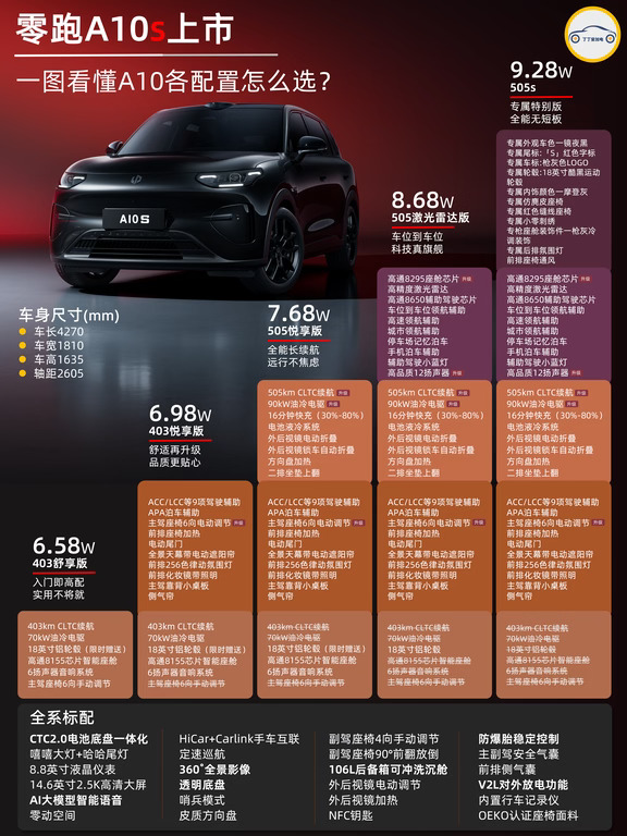 零跑A10s上市，把10万内纯电的门槛抬到哪了