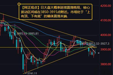 【9月17日收评：明日大盘大概率延续震荡格局 核心波动区间或在3850-3915点附近】

        市场冲高回落，三大指数集体收跌。沪深两市成交额18231亿元，较上一个交易日缩量160亿，个股跌多涨少，沪深两市参与今日交易的5209只个股中，2504只收红，涨停个股47只。
    
        盘面上，热点快速轮动， ​