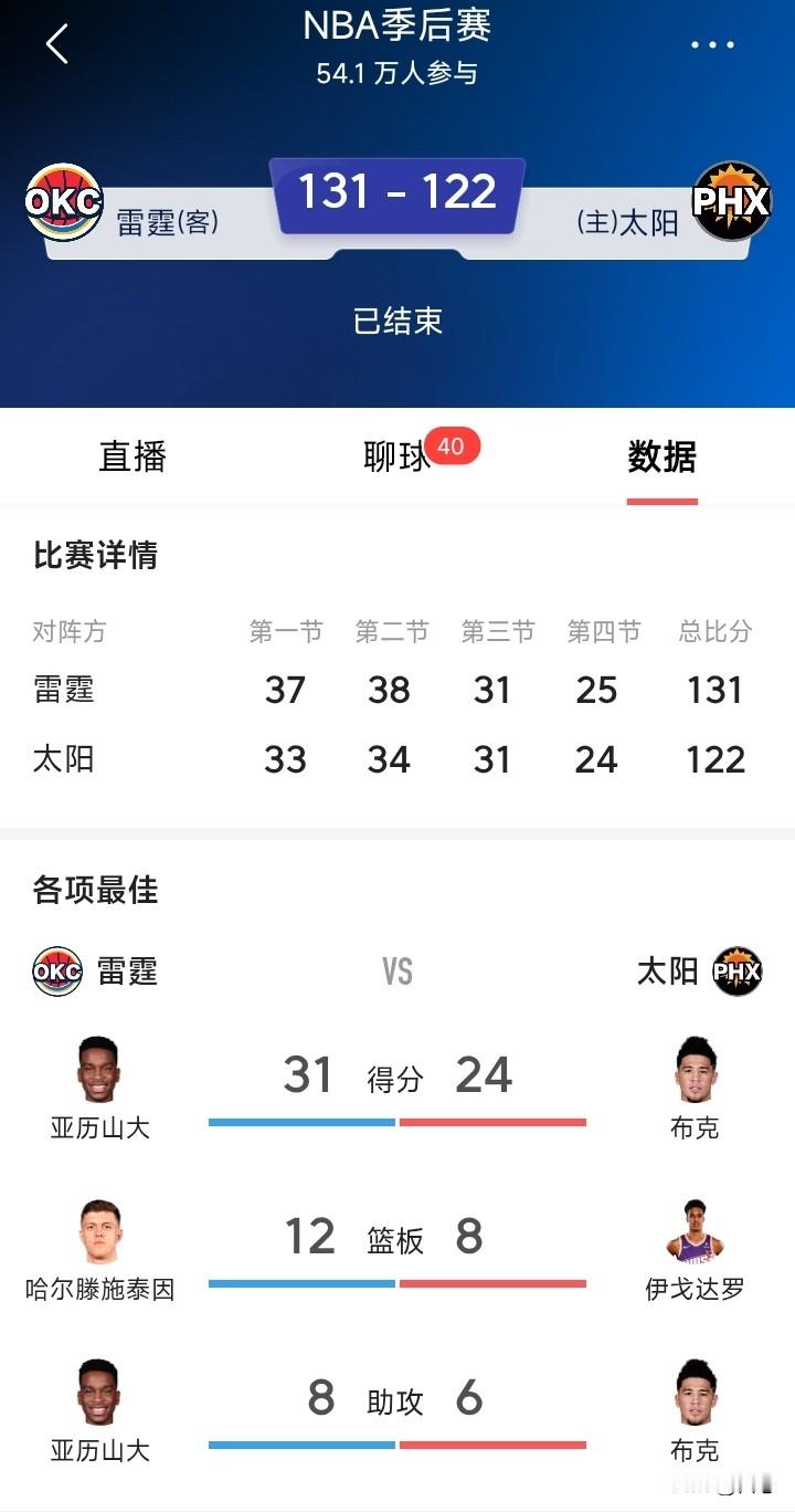 雷霆131比122太阳，太阳被横扫出局。看了比赛，太阳拿雷霆一点办法都...