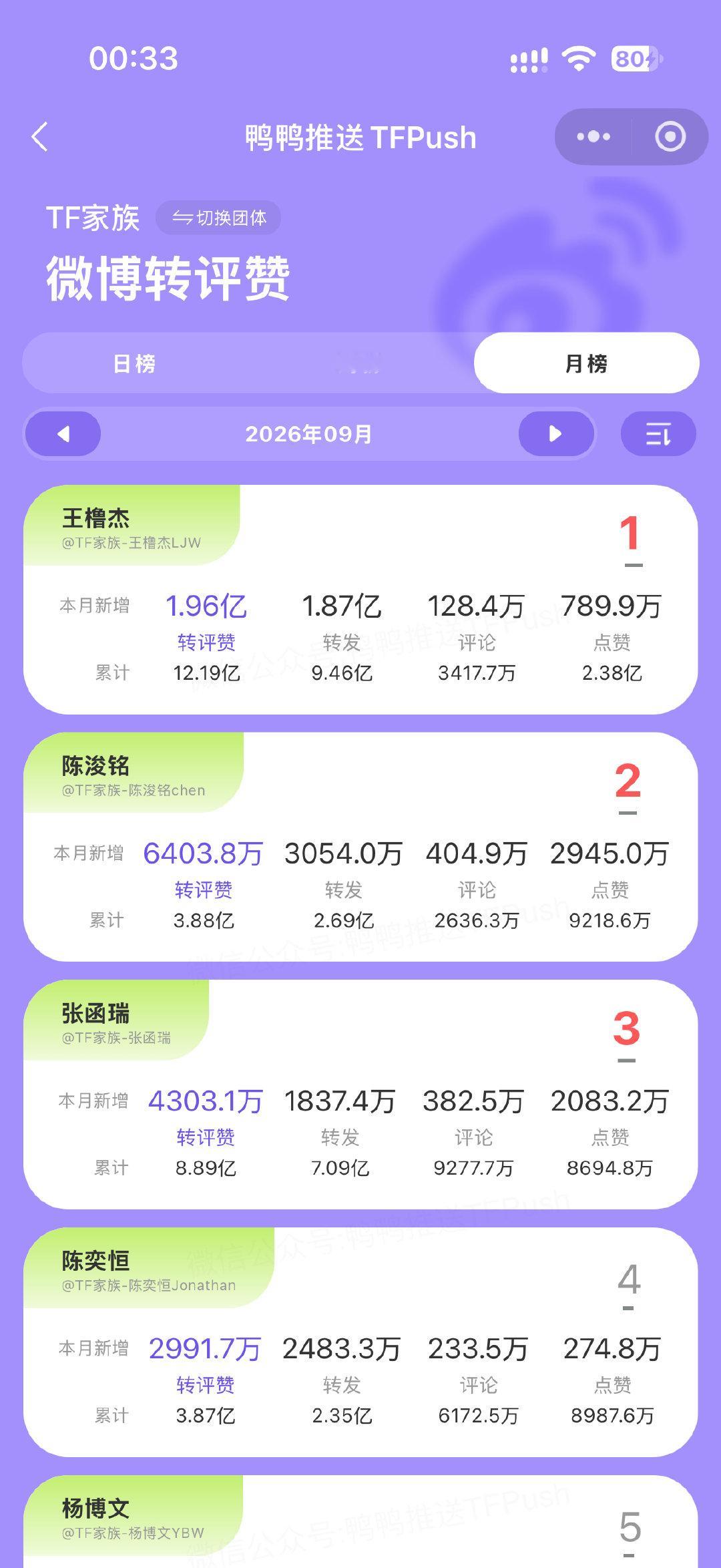 鳖娘是是想上王橹杰热转吗？别逗我笑了。王橹杰热转的深度估计七彩老鳖好几条博加起来都够不上。rzz老师们天天守王橹杰微博，和你们闹着玩呢。
不是写的100w+就只有100w的。 ​