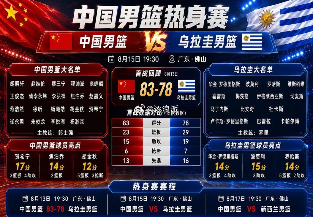 中乌大战第二场，中国男篮72-91惨败乌拉圭（18-16、21-32...
